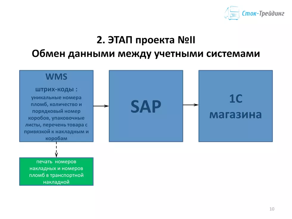 Сколько этапов обмена