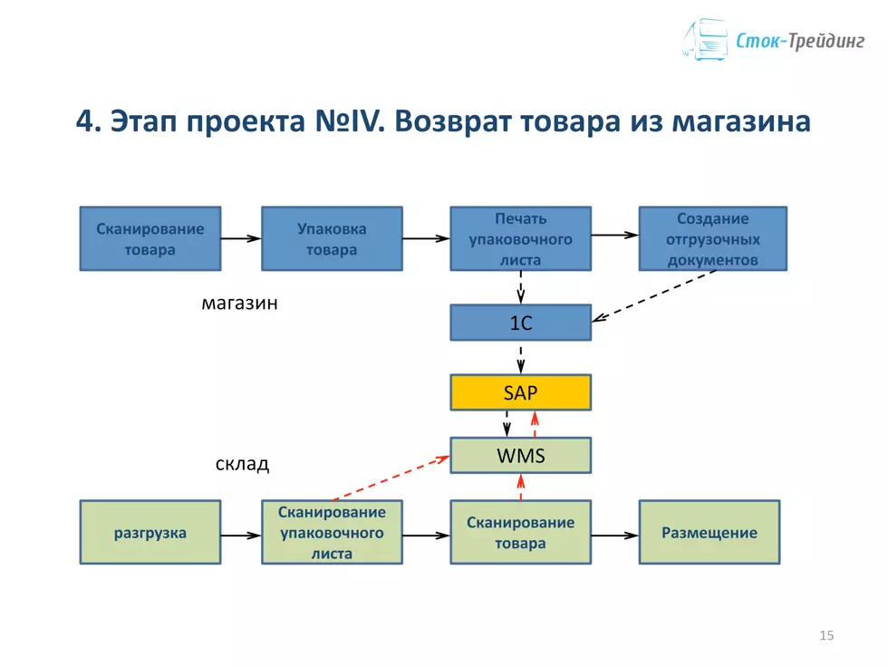 Схема возвращенная новым запросом отличается от основного запроса c